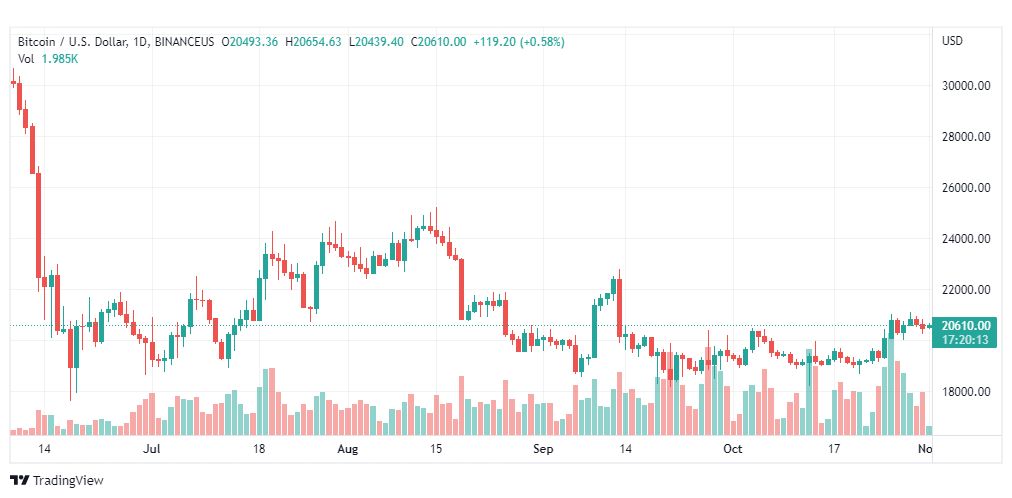تحليل البتكوين دولار-BTCUSD-1-11-2022