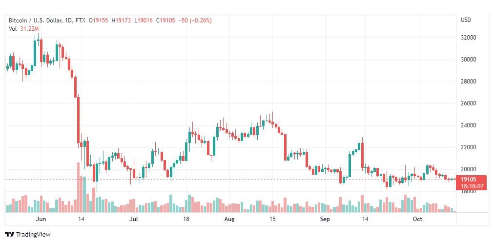 تحليل البتكوين دولار-BTCUSD-13-10-2022