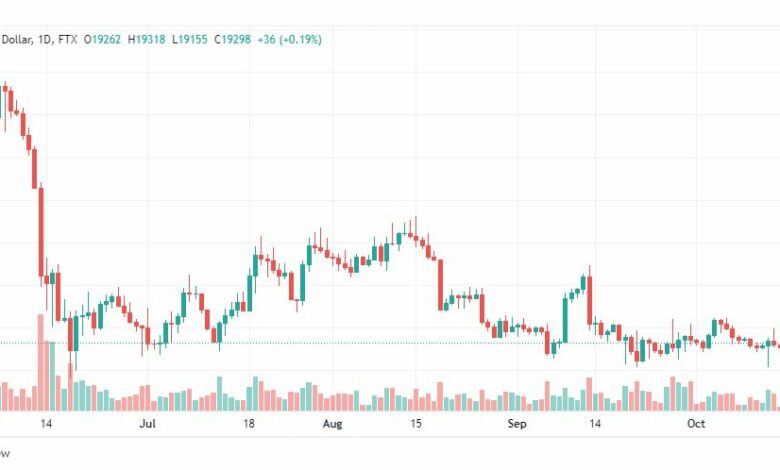تحليل البتكوين دولار-BTCUSD-17-10-2022