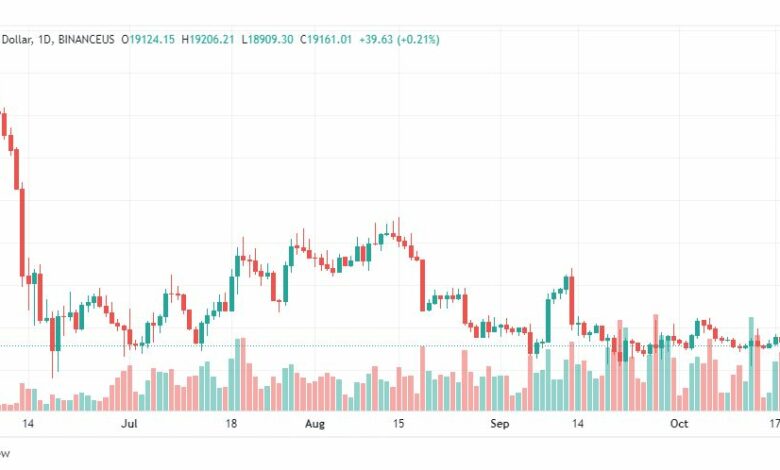 تحليل البتكوين دولار-BTCUSD-20-10-2022