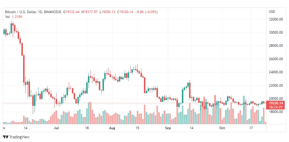 تحليل البتكوين دولار-BTCUSD-25-10-2022