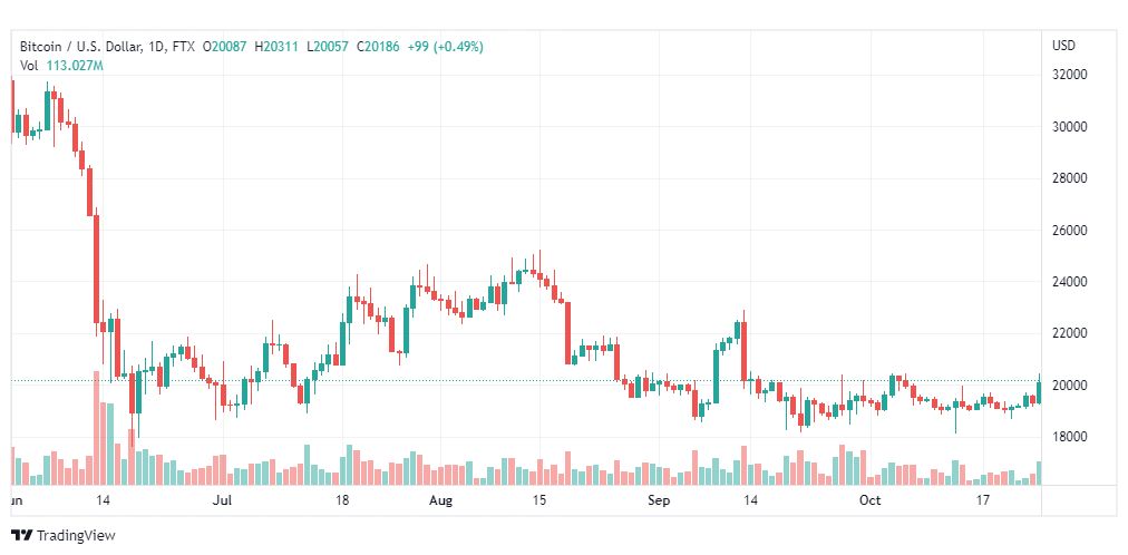 تحليل البتكوين دولار-BTCUSD-26-10-2020