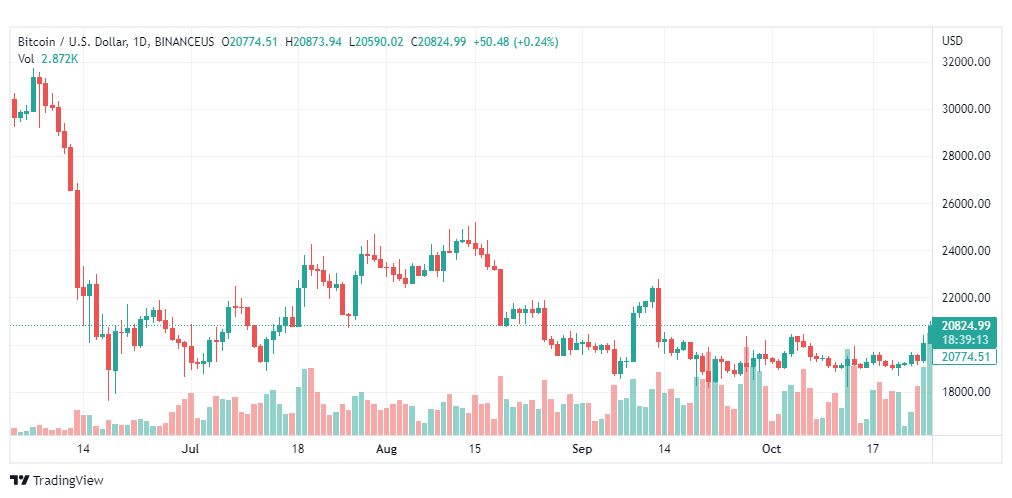 تحليل البتكوين دولار-BTCUSD-27-10-2022