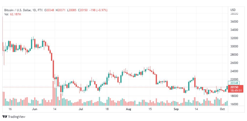 تحليل البتكوين دولار-BTCUSD-5-10-2022