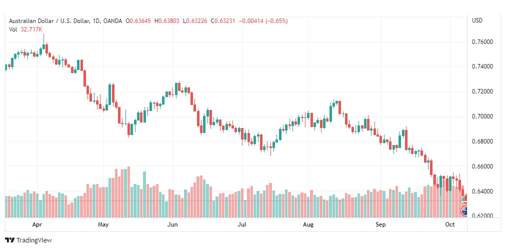 تحليل الدولار الأسترالي-AUD-USD-10-10-2022