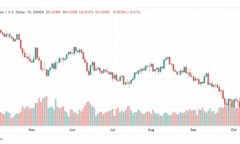تحليل الدولار الأسترالي-AUD-USD-11-10-2022