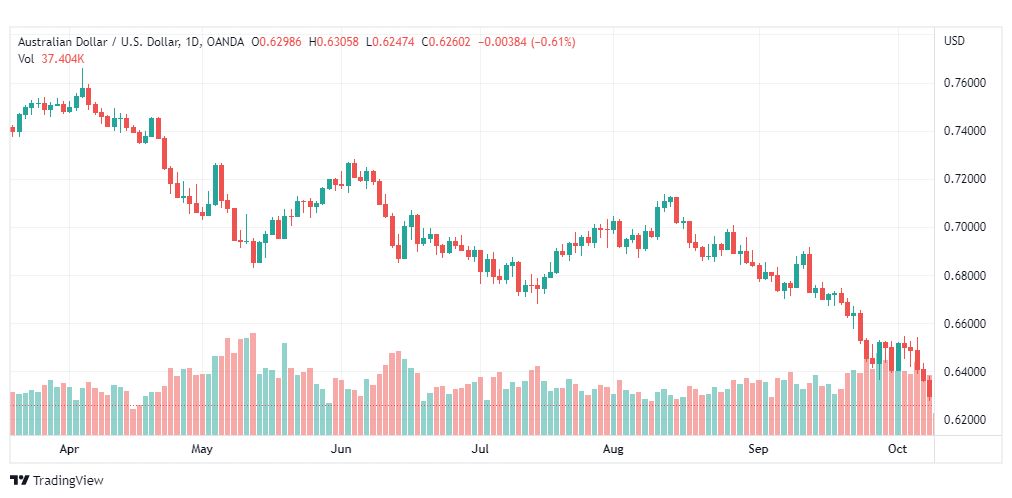 تحليل الدولار الأسترالي-AUD-USD-11-10-2022