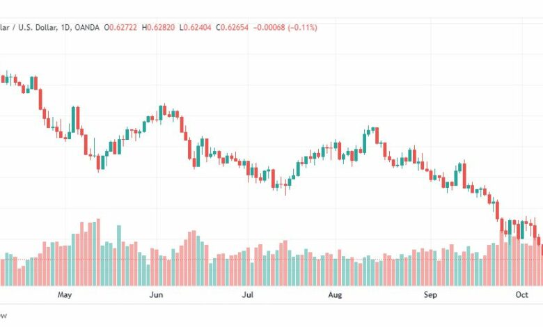 تحليل الدولار الأسترالي-AUD-USD-12-10-2022