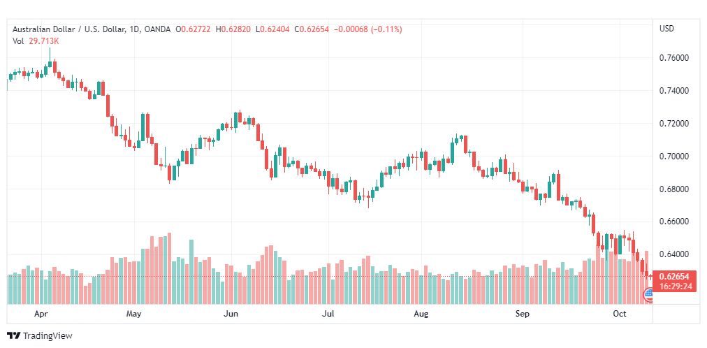 تحليل الدولار الأسترالي-AUD-USD-12-10-2022