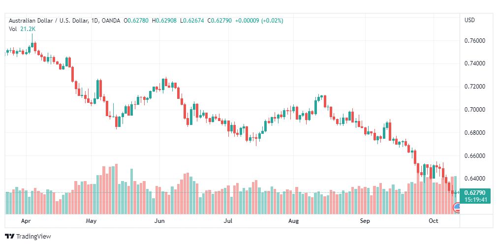 تحليل الدولار الأسترالي-AUD-USD-13-10-2022