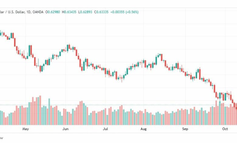 تحليل الدولار الأسترالي-AUD-USD-14-10-2022