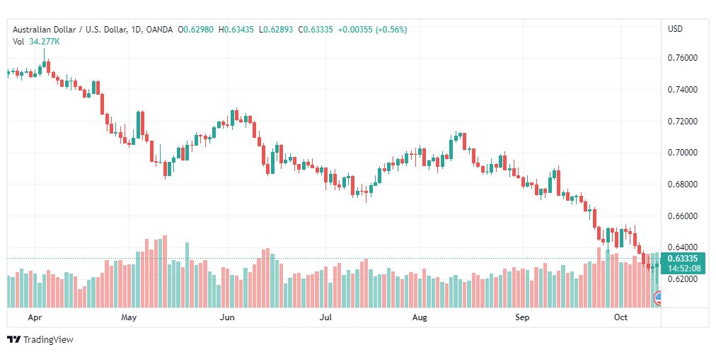 تحليل الدولار الأسترالي-AUD-USD-14-10-2022