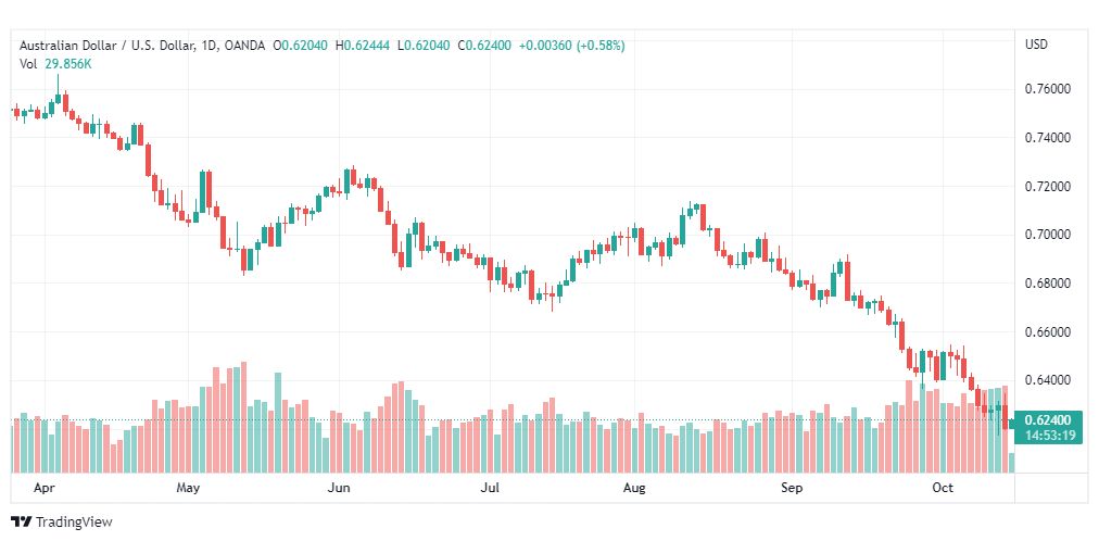 تحليل الدولار الأسترالي-AUD-USD-17-10-2022