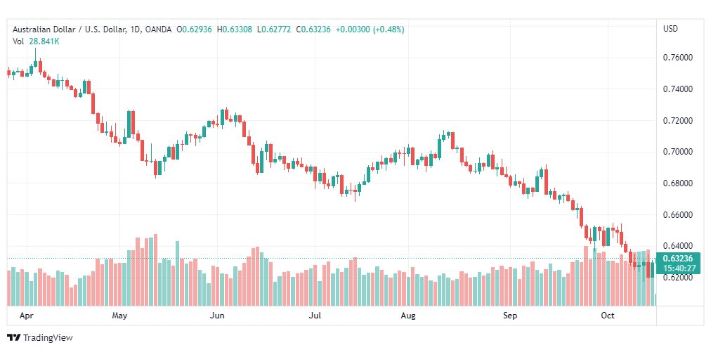 تحليل الدولار الأسترالي-AUD-USD-18-10-2022