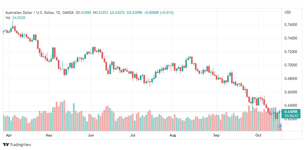 تحليل الدولار الأسترالي-AUD-USD-19-10-2022