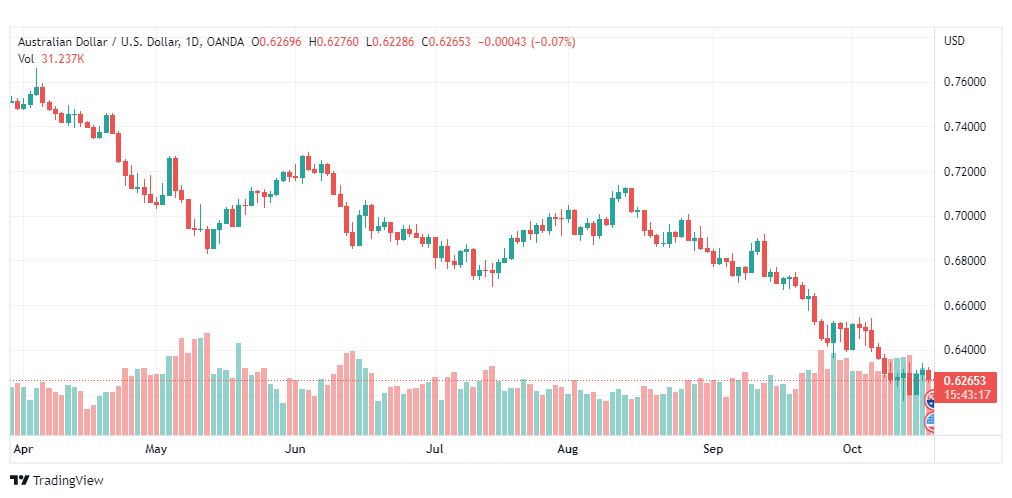 تحليل الدولار الأسترالي-AUD-USD-20-10-2022