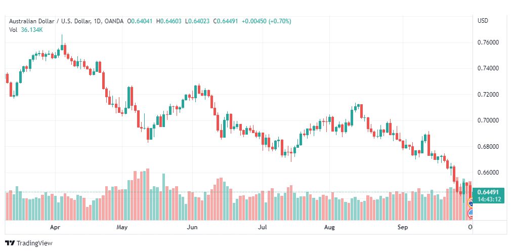 تحليل الدولار الأسترالي-AUD-USD-3-10-2022