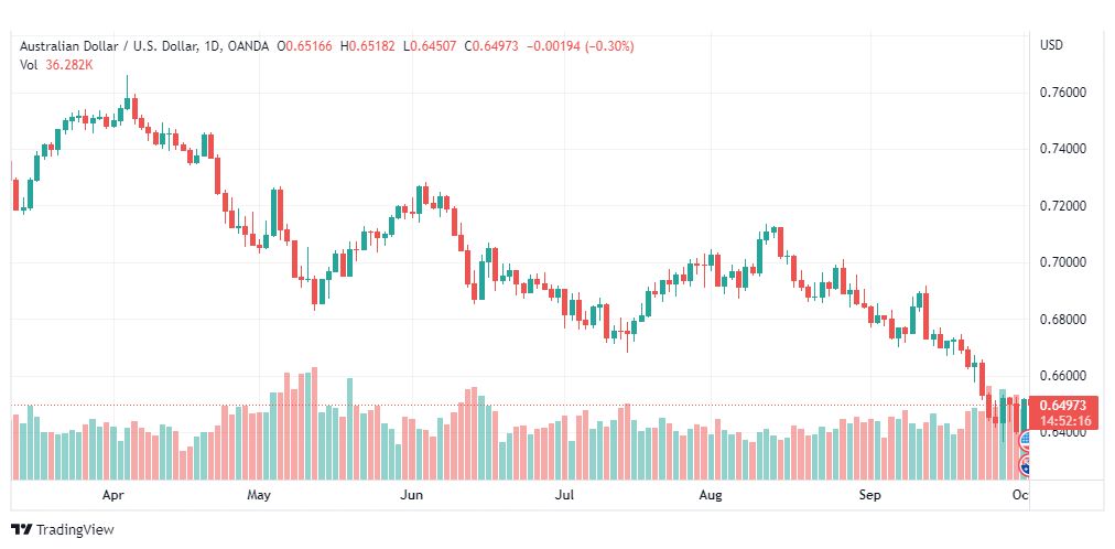 تحليل الدولار الأسترالي-AUD-USD-4-10-2022