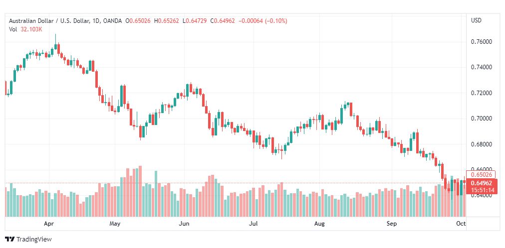 تحليل الدولار الأسترالي-AUD-USD-5-10-2022