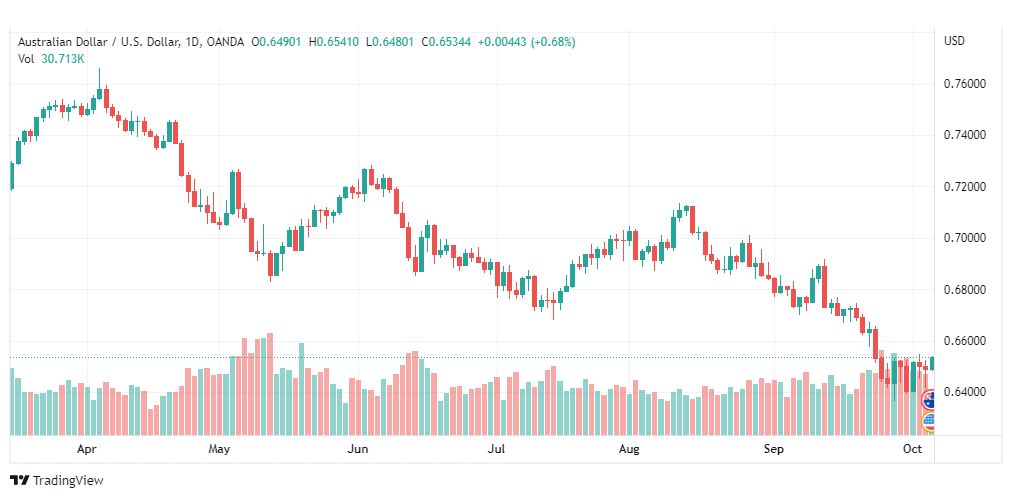 تحليل الدولار الأسترالي-AUD-USD-6-10-2022