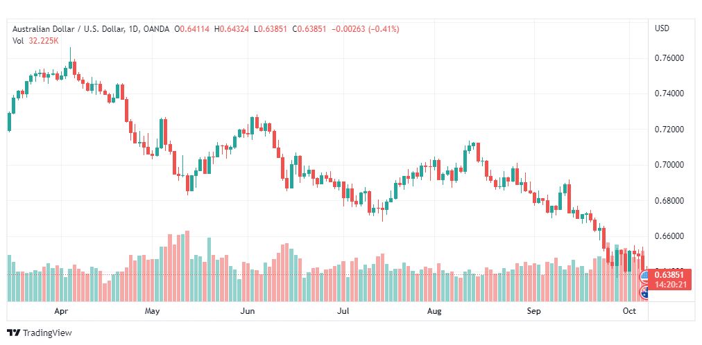 تحليل الدولار الأسترالي-AUD-USD-7-10-2022