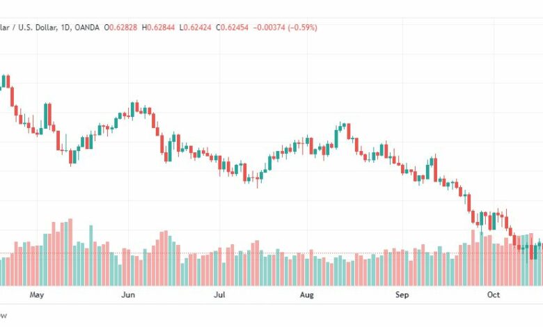 تحليل الدولار الأسترالي-AUDUSD-21-10-2022