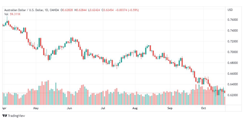 تحليل الدولار الأسترالي-AUDUSD-21-10-2022