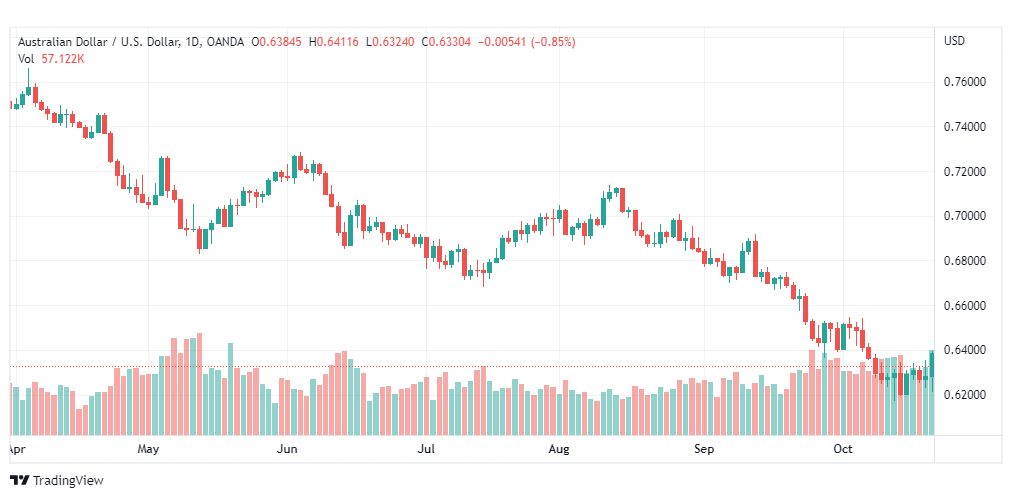 تحليل الدولار الأسترالي-AUDUSD-24-10-2022