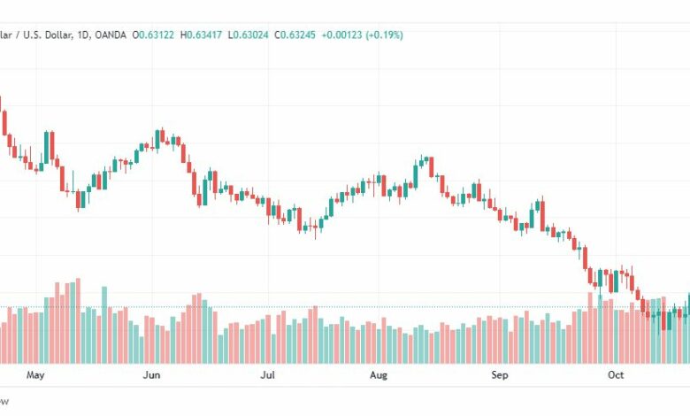 تحليل الدولار الأسترالي-AUDUSD-25-10-2022