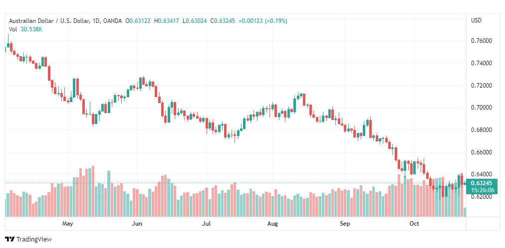 تحليل الدولار الأسترالي-AUDUSD-25-10-2022