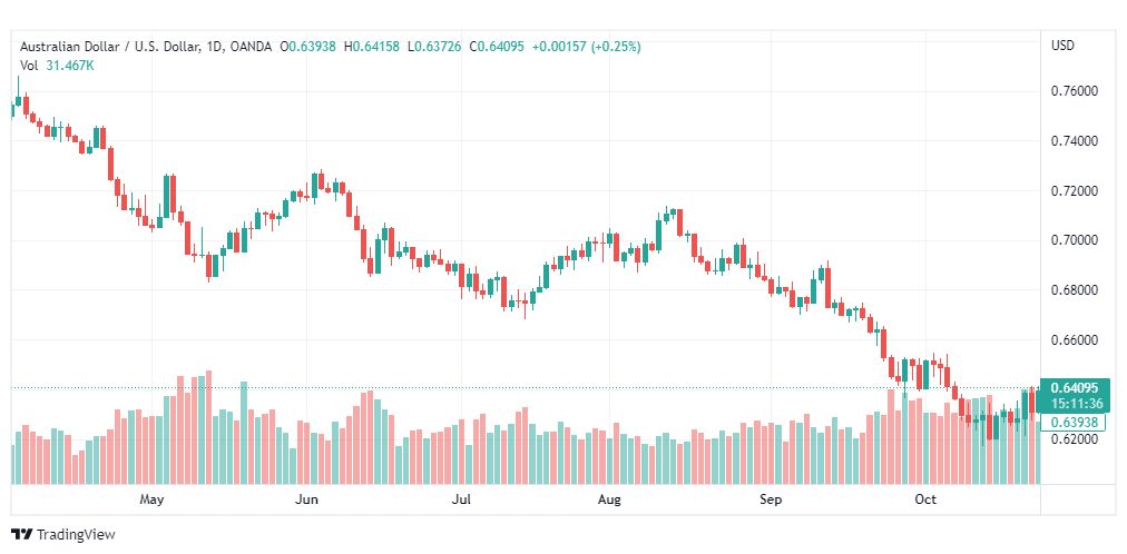 تحليل الدولار الأسترالي-AUDUSD-26-10-2022