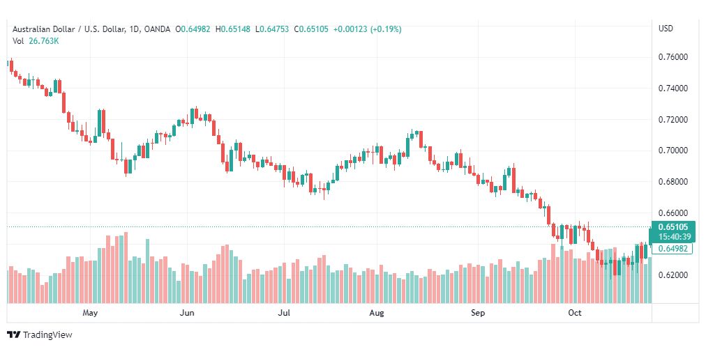 تحليل الدولار الأسترالي-AUDUSD-27-10-2022