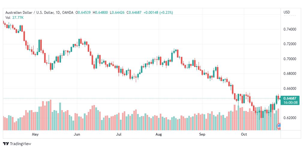تحليل الدولار الأسترالي-AUDUSD-28-10-2022