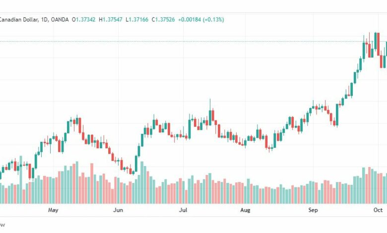 تحليل الدولار الكندي-USD-CAD-10-10-2022