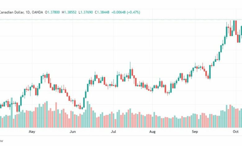 تحليل الدولار الكندي-USD-CAD-11-10-2022