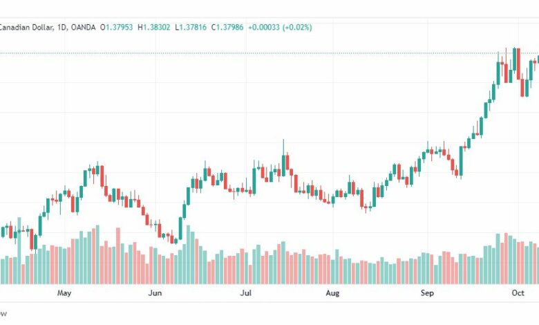 تحليل الدولار الكندي-USD-CAD-12-10-2022