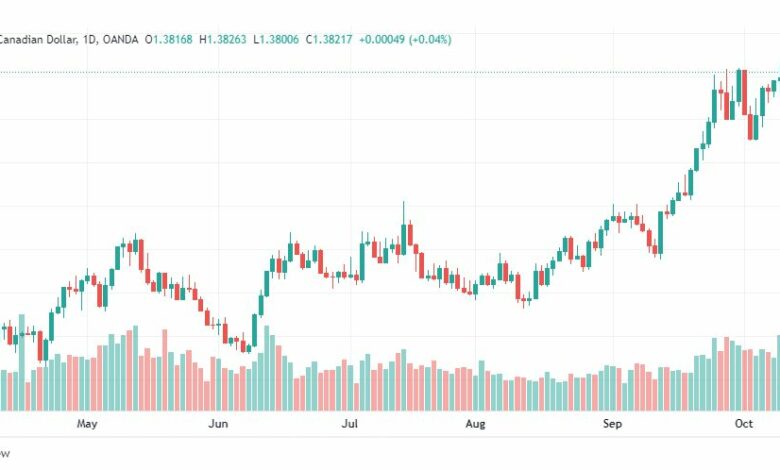 تحليل الدولار الكندي-USD-CAD-13-10-2022