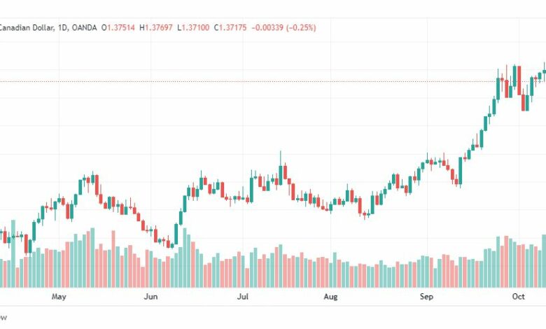 تحليل الدولار الكندي-USD-CAD-14-10-2022