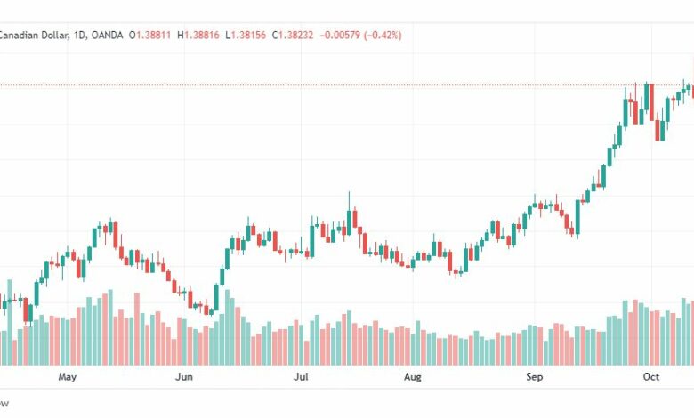 تحليل الدولار الكندي-USD-CAD-17-10-2022