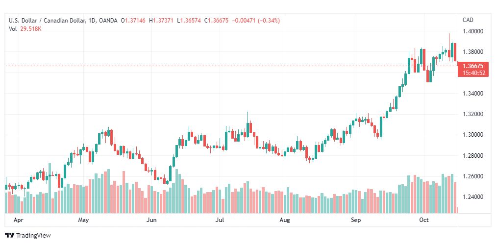 تحليل الدولار الكندي-USD-CAD-18-10-2022