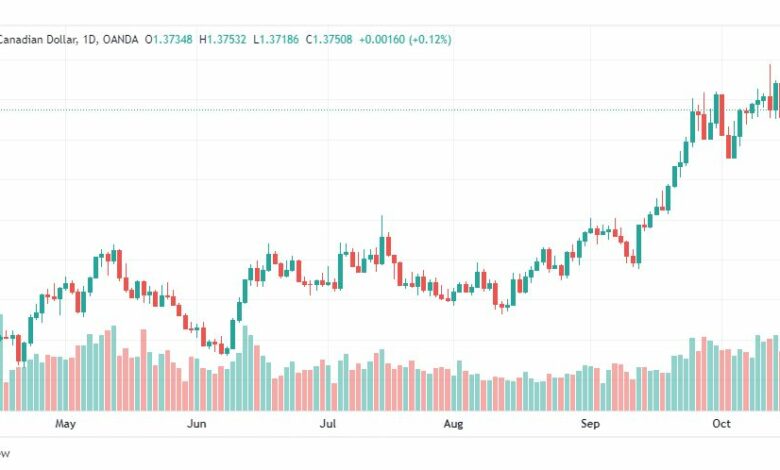 تحليل الدولار الكندي-USD-CAD-19-10-2022