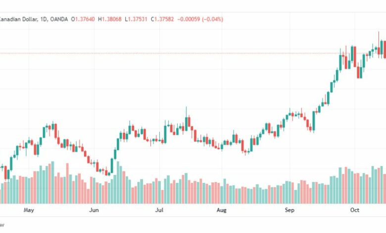 تحليل الدولار الكندي-USD-CAD-20-10-2022