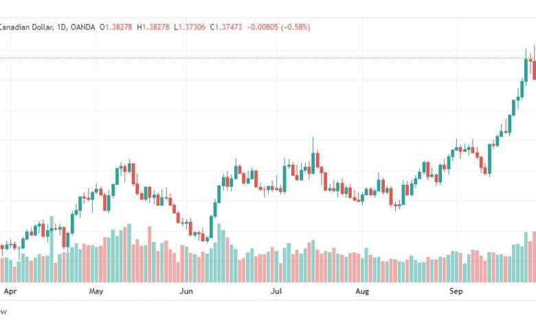 تحليل الدولار الكندي-USD-CAD-3-10-2022