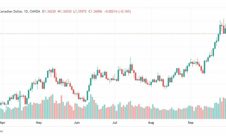 تحليل الدولار الكندي-USD-CAD-4-10-2022