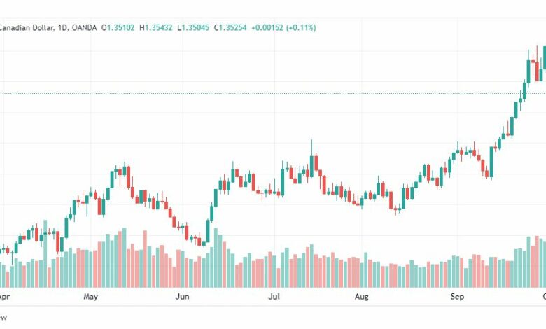 تحليل الدولار الكندي-USD-CAD-5-10-2022