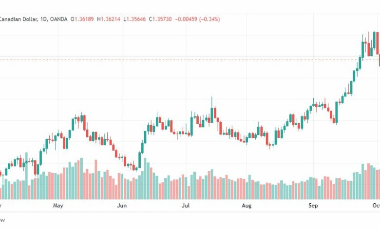 تحليل الدولار الكندي-USD-CAD-6-10-2022