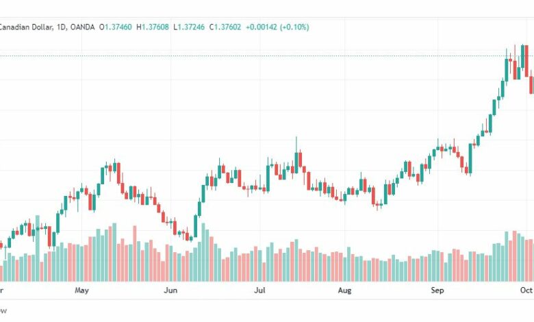 تحليل الدولار الكندي-USD-CAD-7-10-2022