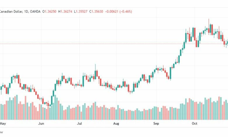 تحليل الدولار الكندي-USDCAD-1-11-2022