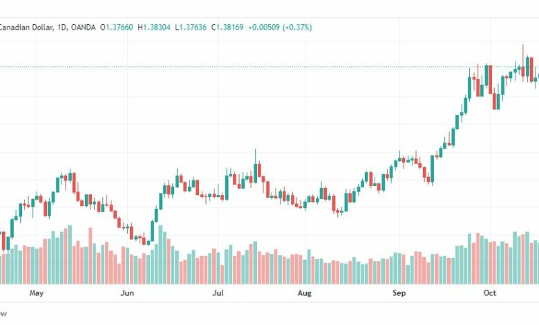 تحليل الدولار الكندي-USDCAD-21-10-2022