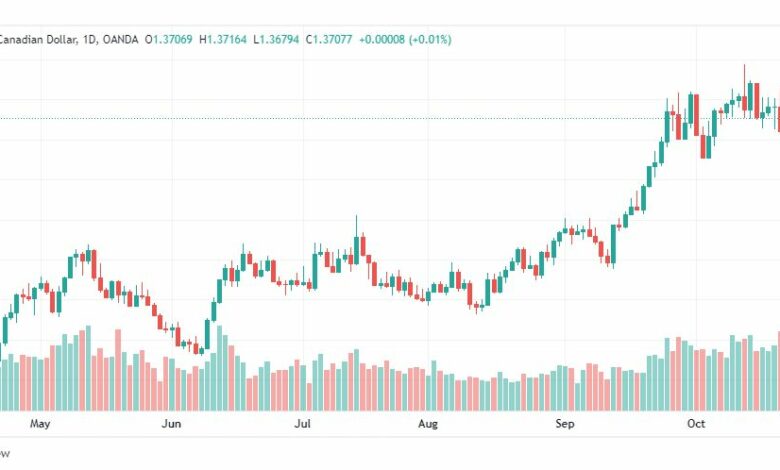 تحليل الدولار الكندي-USDCAD-25-10-2022